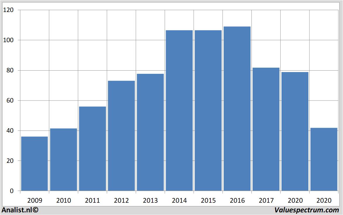 fundamantele data abinbev