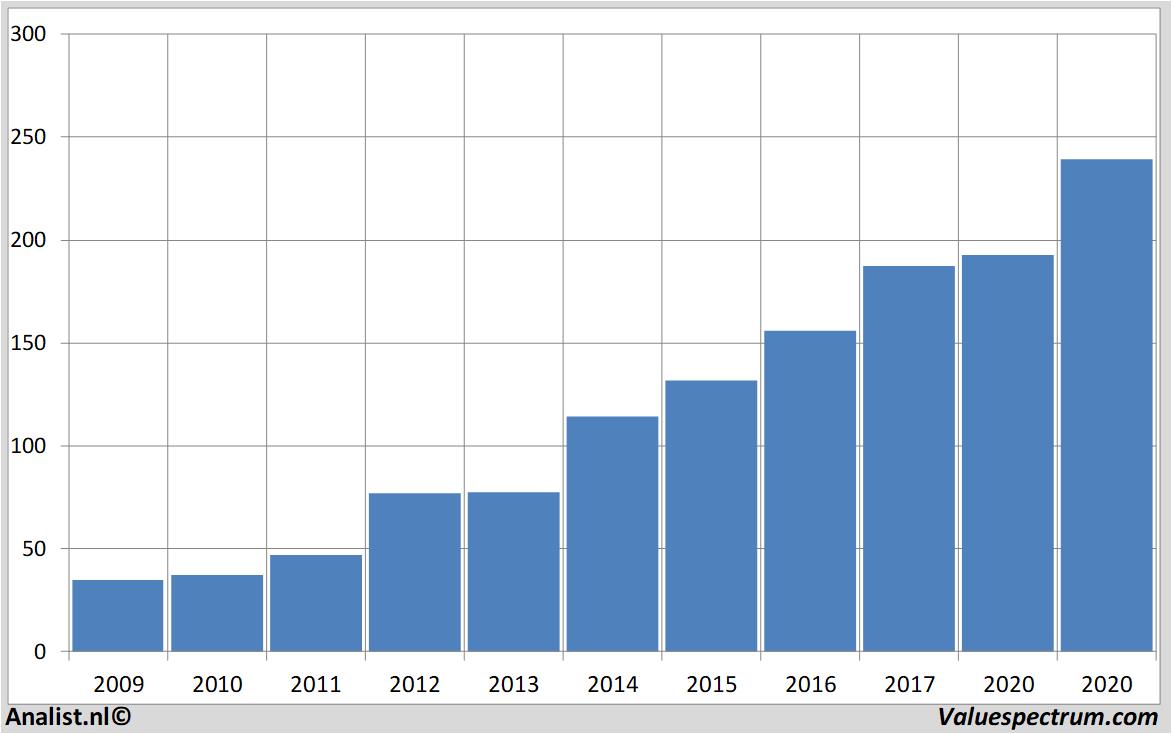 financiele analyse homedepot