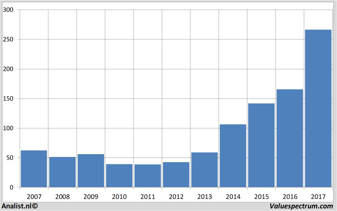 koersgrafieken actelion
