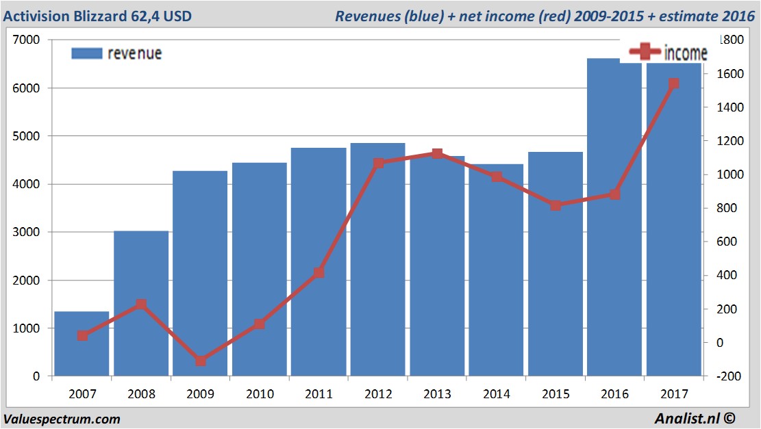 financiele analyse