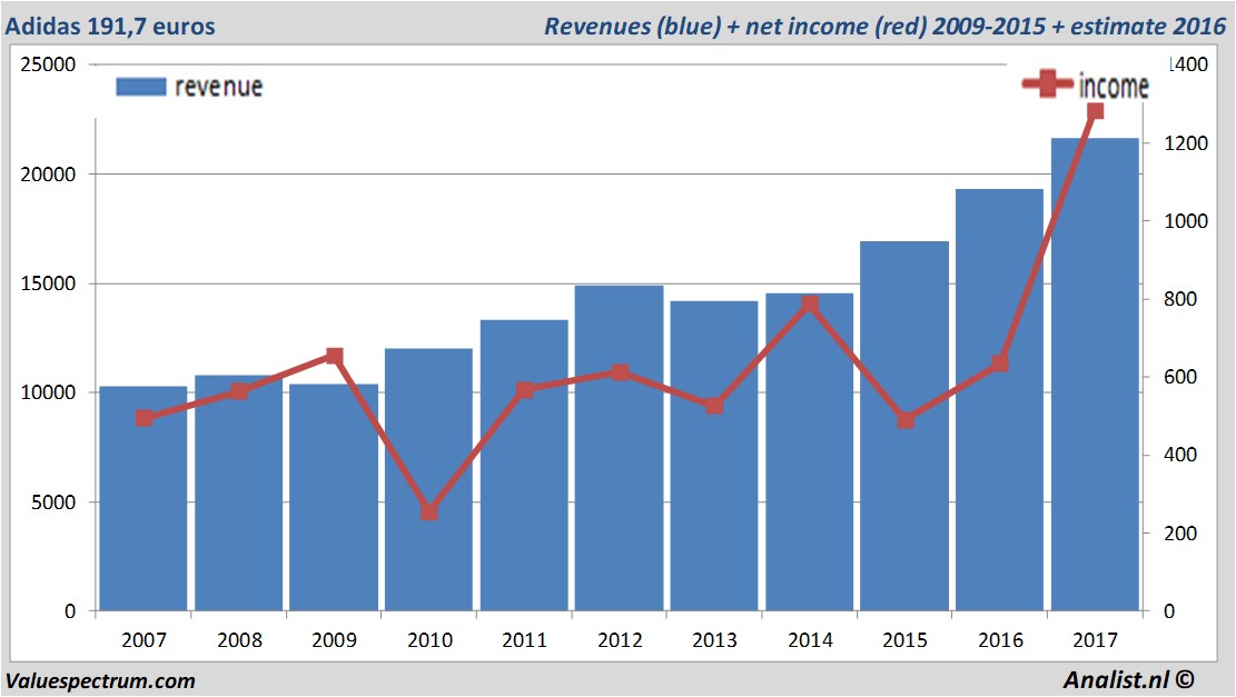 fundmantele data