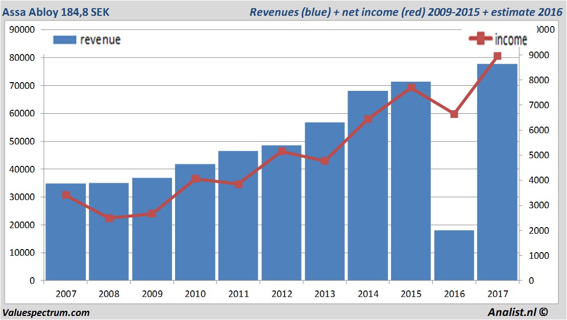 financiele analyse