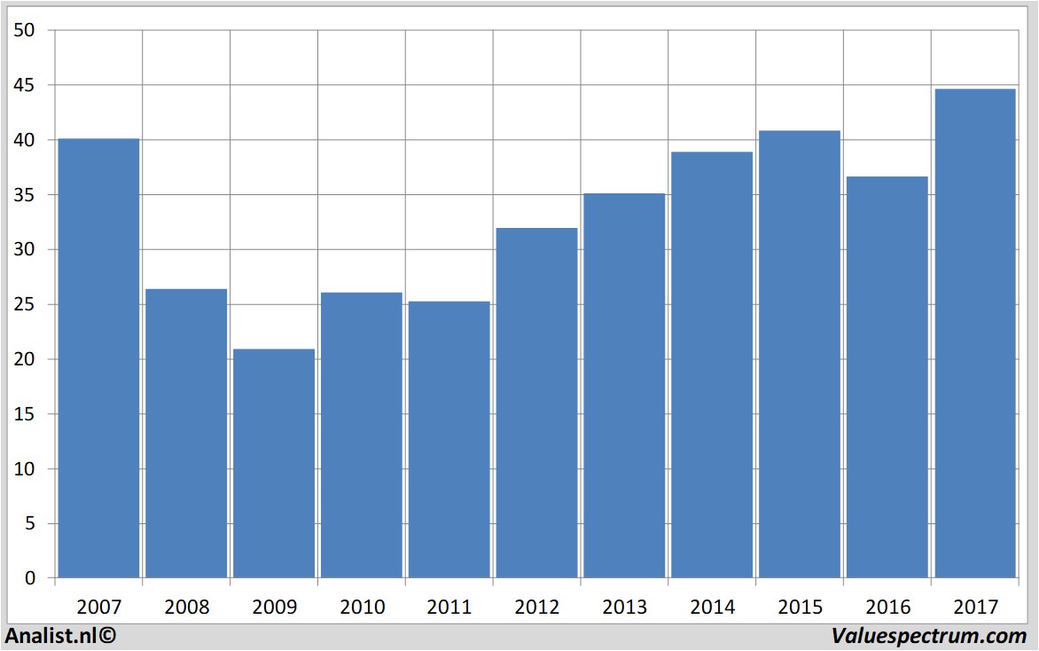 koersdata bb&tcorporation