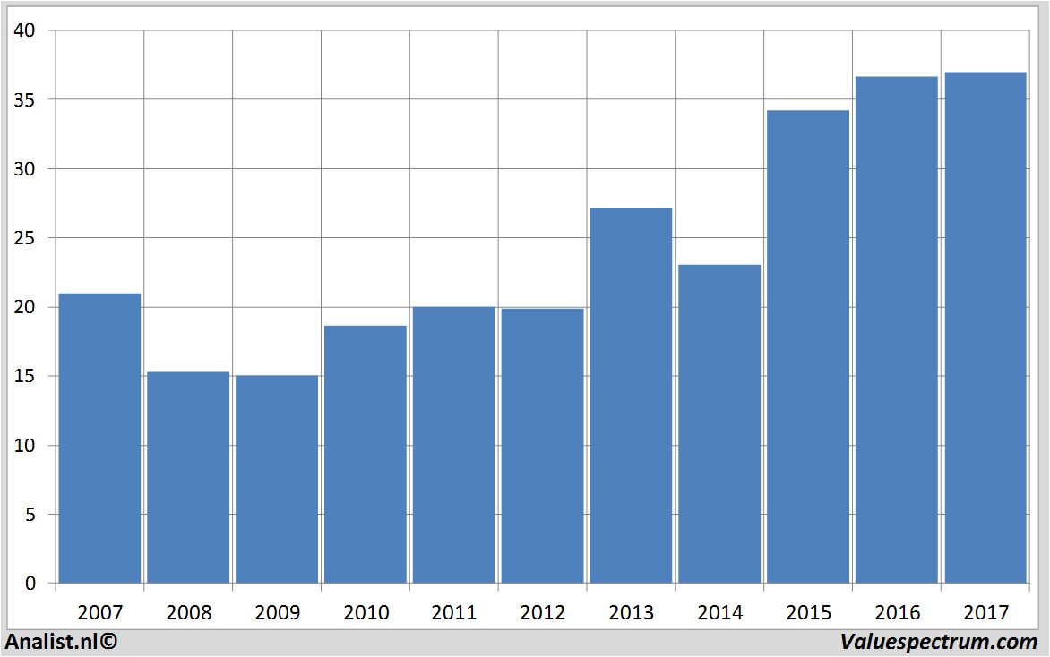 koersdata conagrafoods