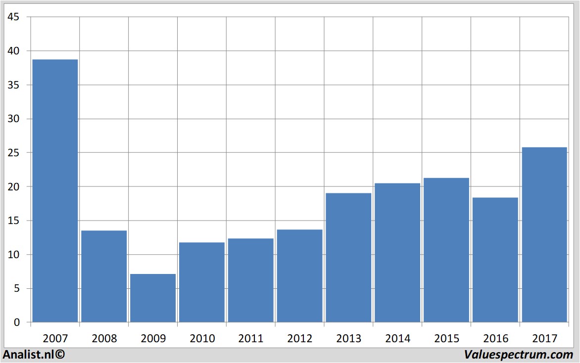 aandelenanalyse fifththirdbancorp