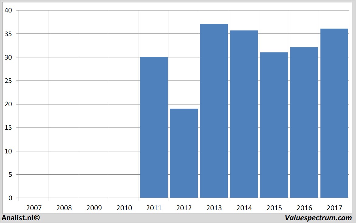 financiele analyse generalmotors