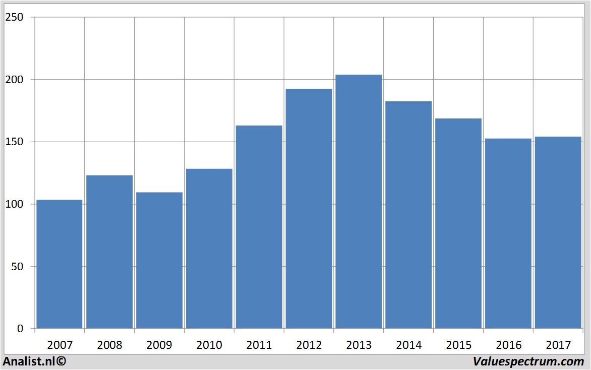 aandelenanalyse ibm