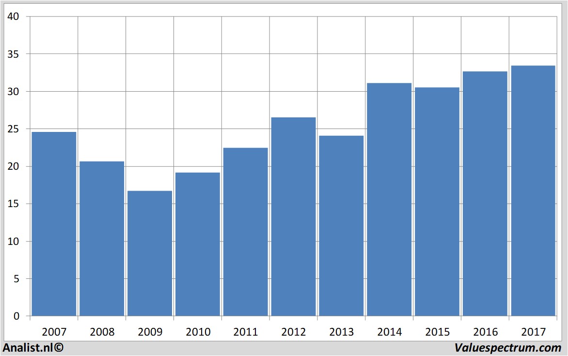 fundmantele data intel