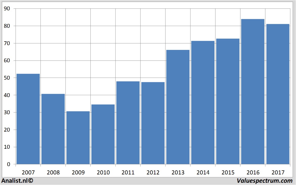 aandelenanalyse omnicomgroup