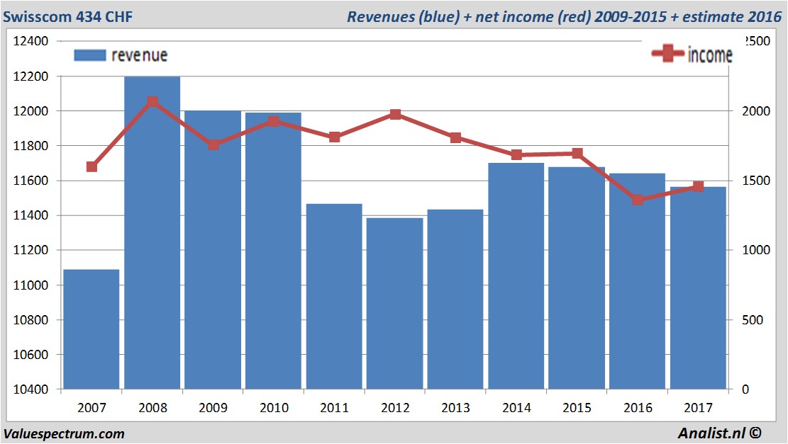 financiele analyse