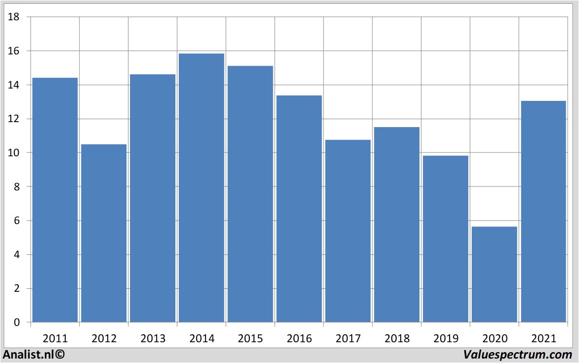 koersdata fordmotor