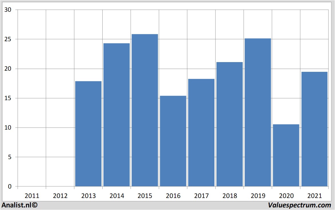fundamantele data oci