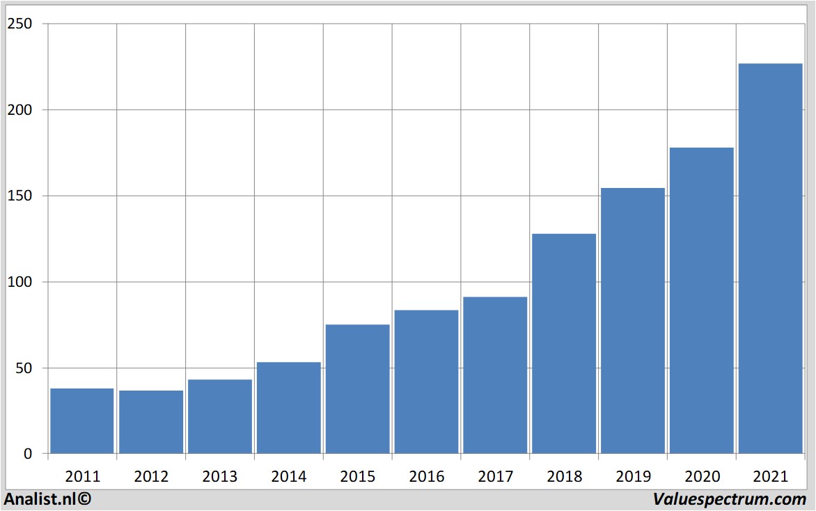 fundamenteel onderzoek salesforce.com