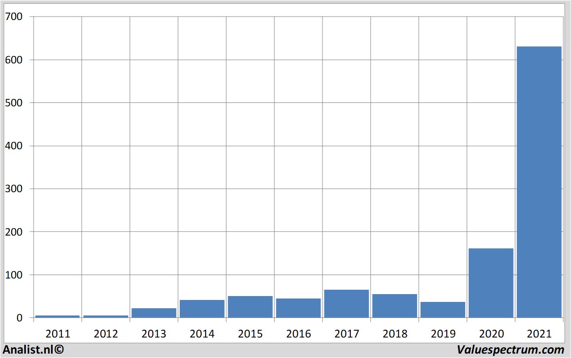 financiële analyse teslamotors