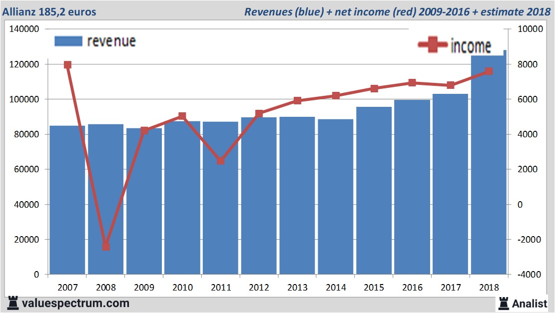 financiele analyse