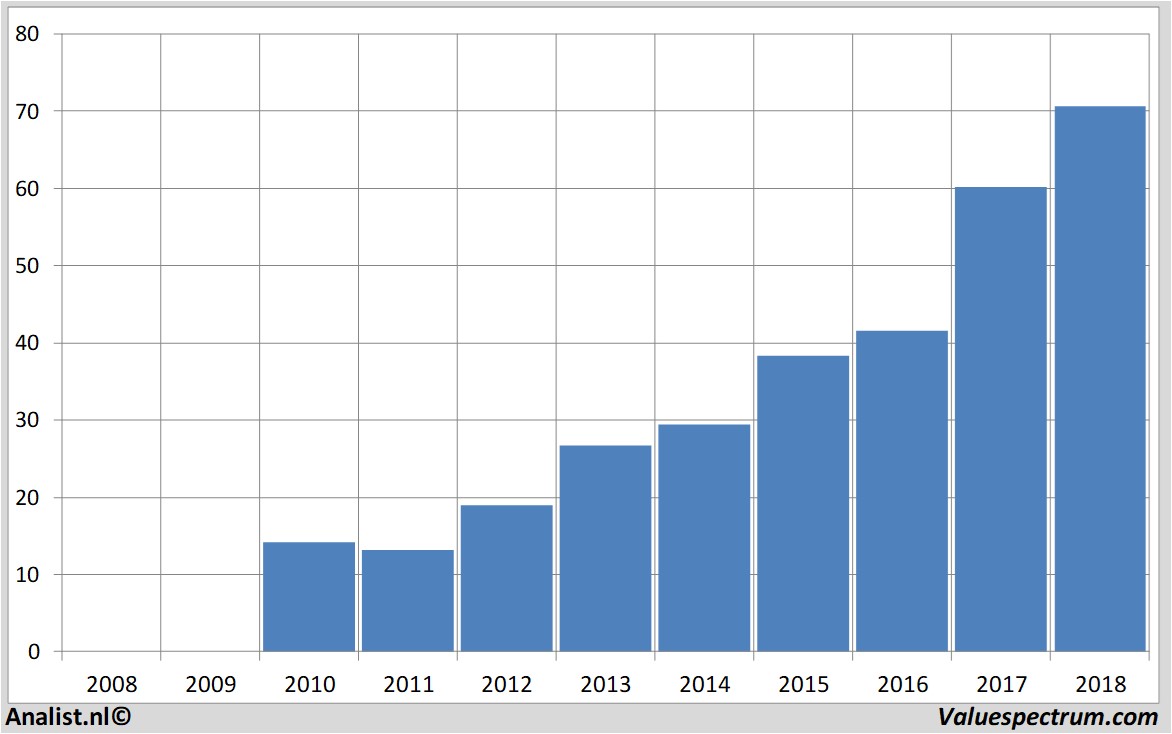 financiele analyse amadeusitholding