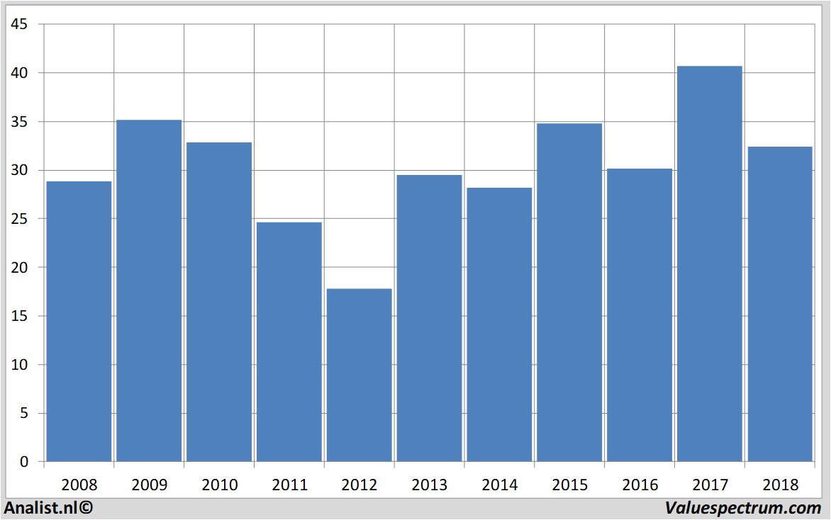 fundamantele data bouygues