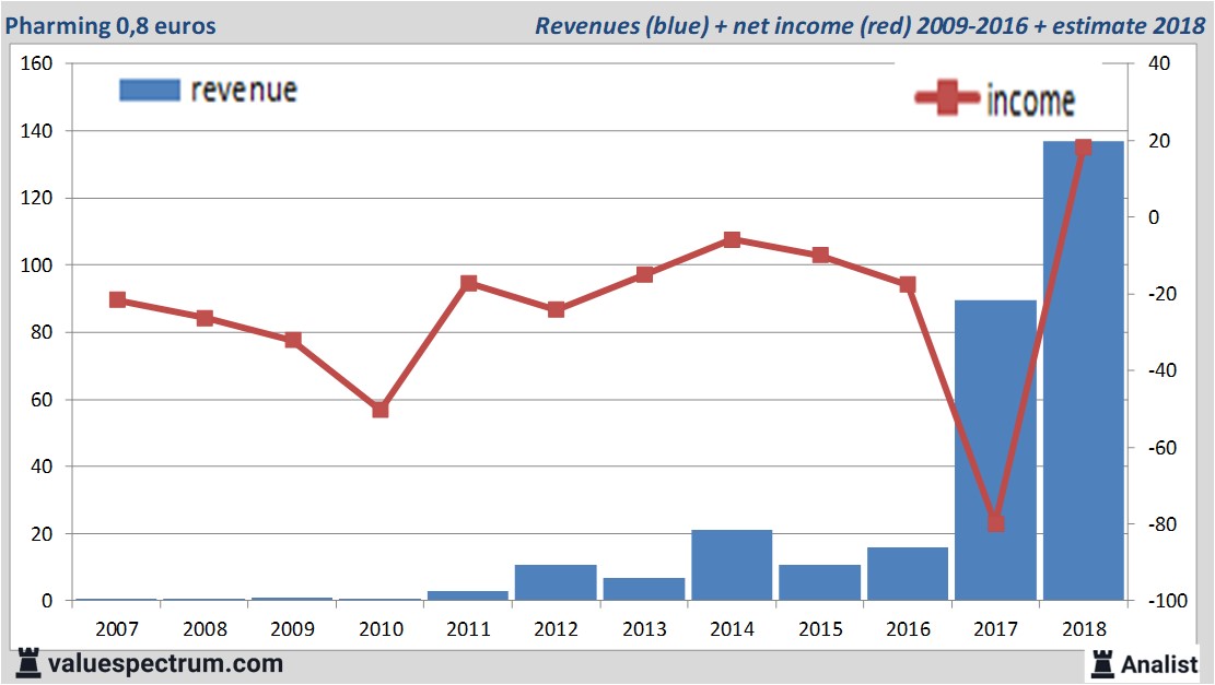 financiele analyse