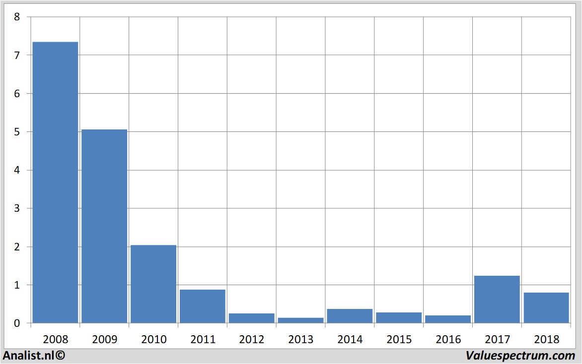 financiele analyse pharming