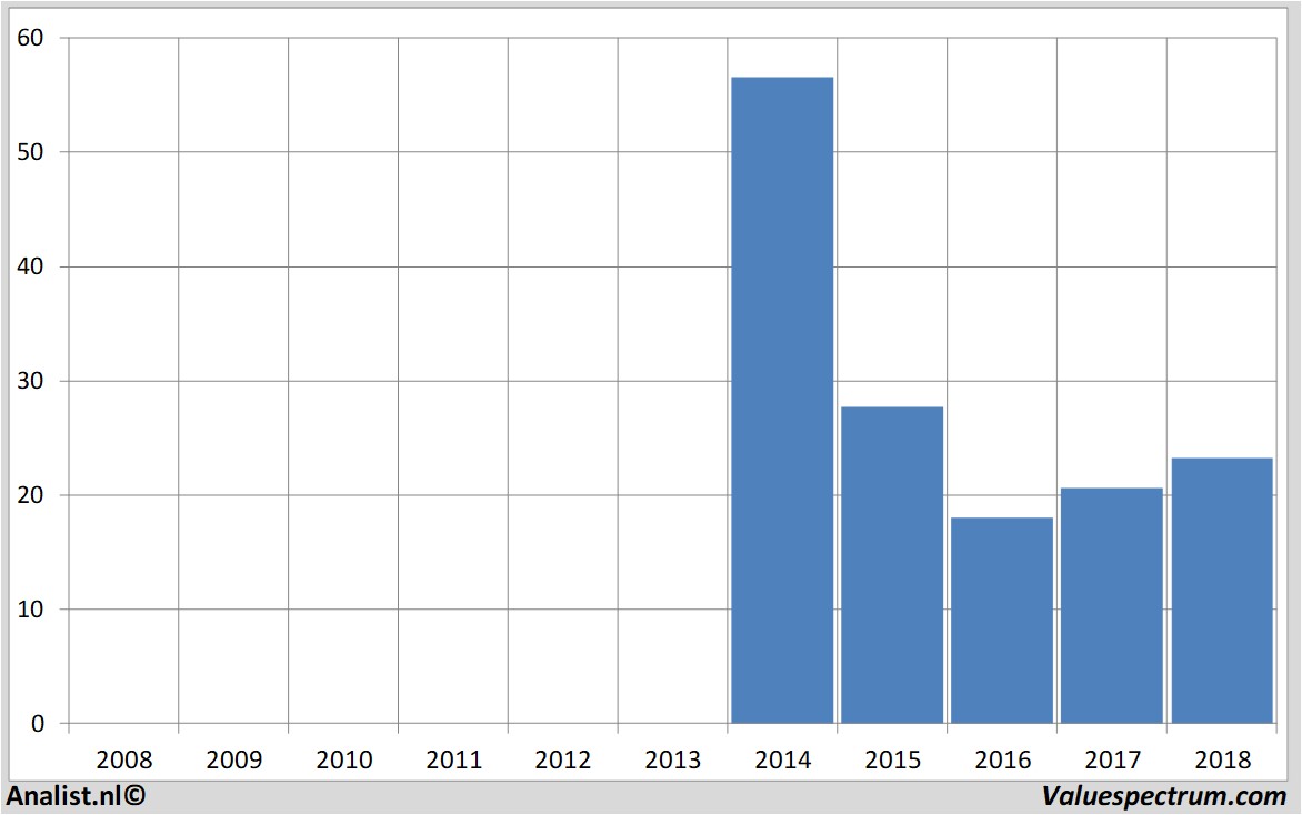 aandelenanalyse rocketinternet