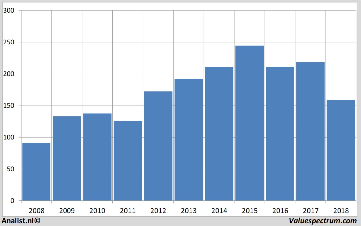 fundamantele data unibail-rodamco