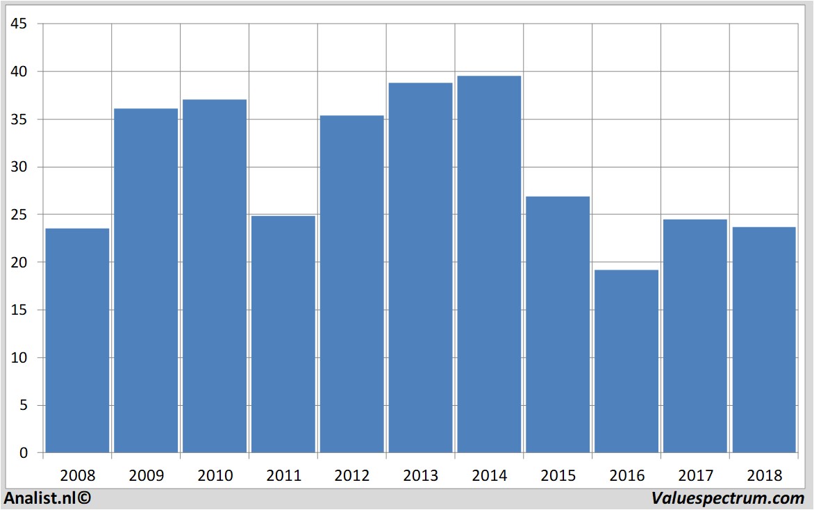 financiele analyse viennainsurancegroup