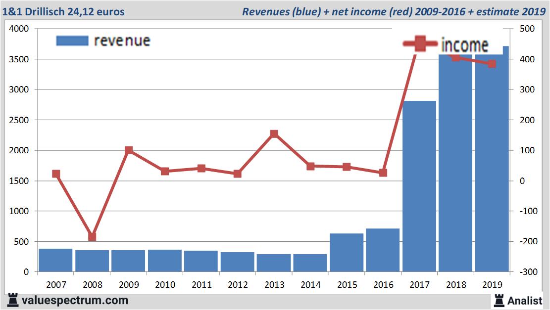 financiele analyse