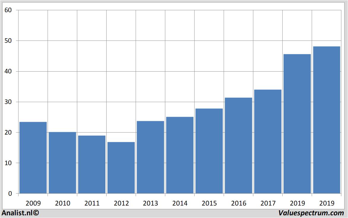 financiele analyse ciscosystems