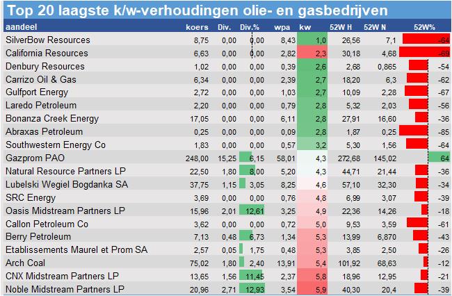 koersdata