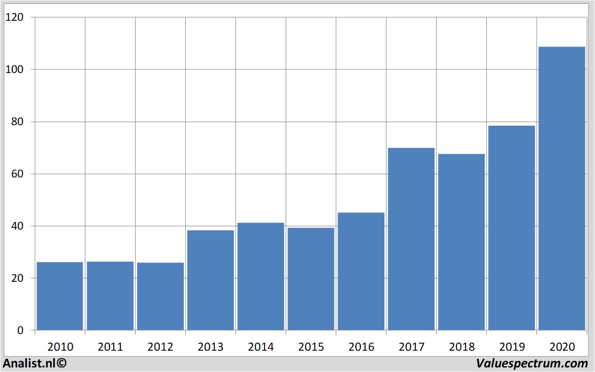 historische koersen agilenttechnologies