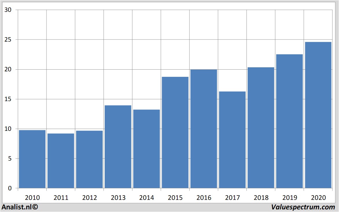 financiële analyse aholddelhaize