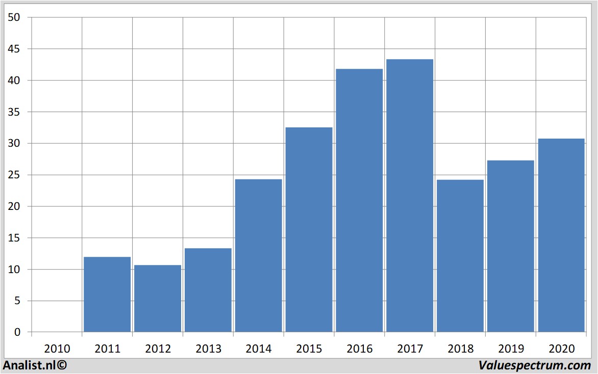 koersdata aperam