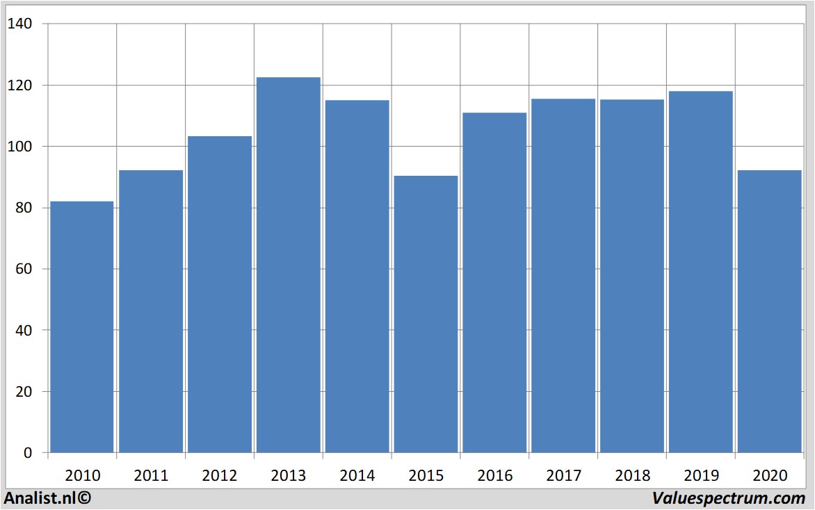 financiële analyse chevron