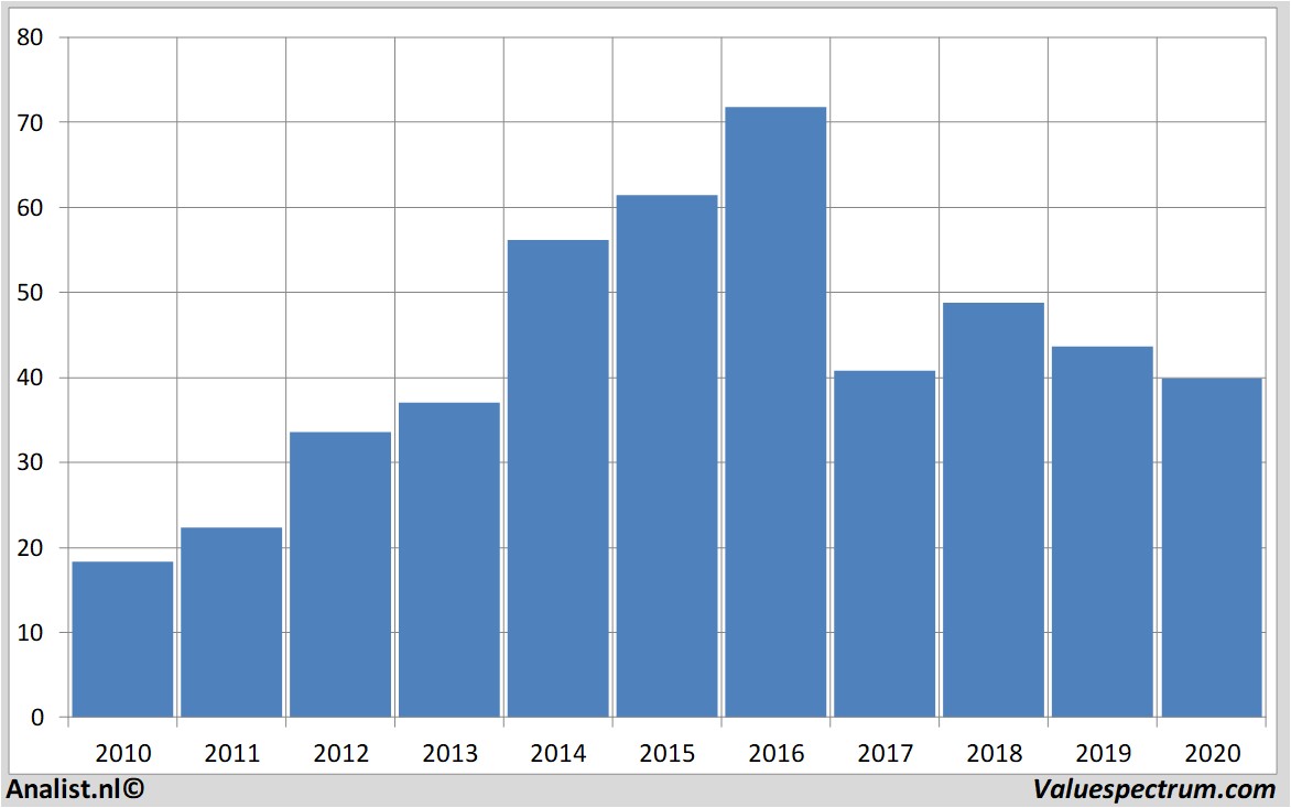 aandelenanalyses footlockerinc