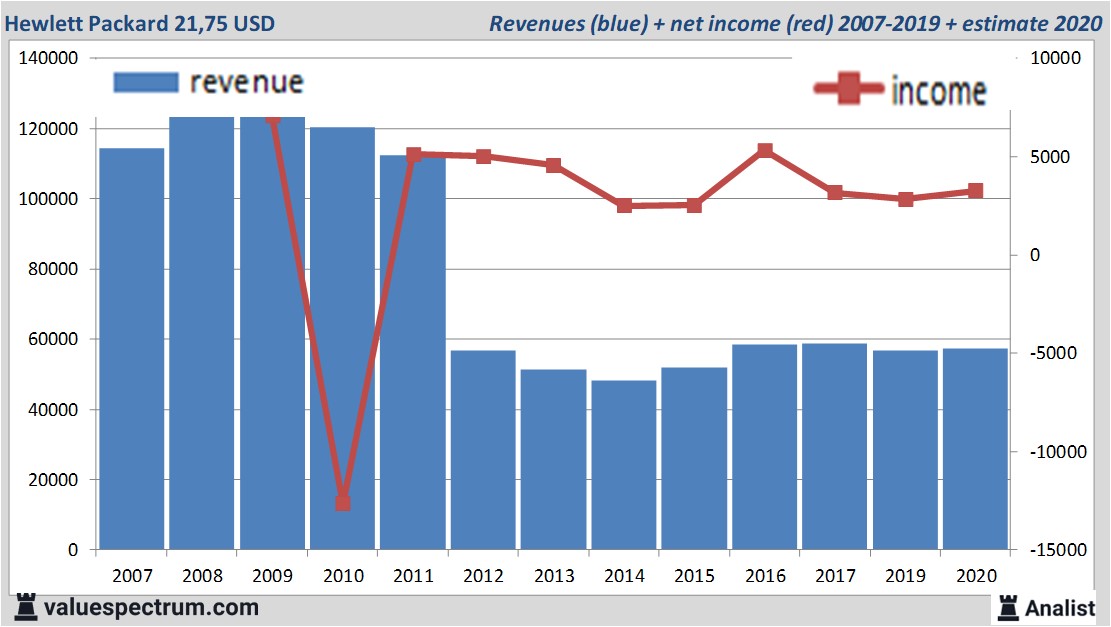 financiële analyse