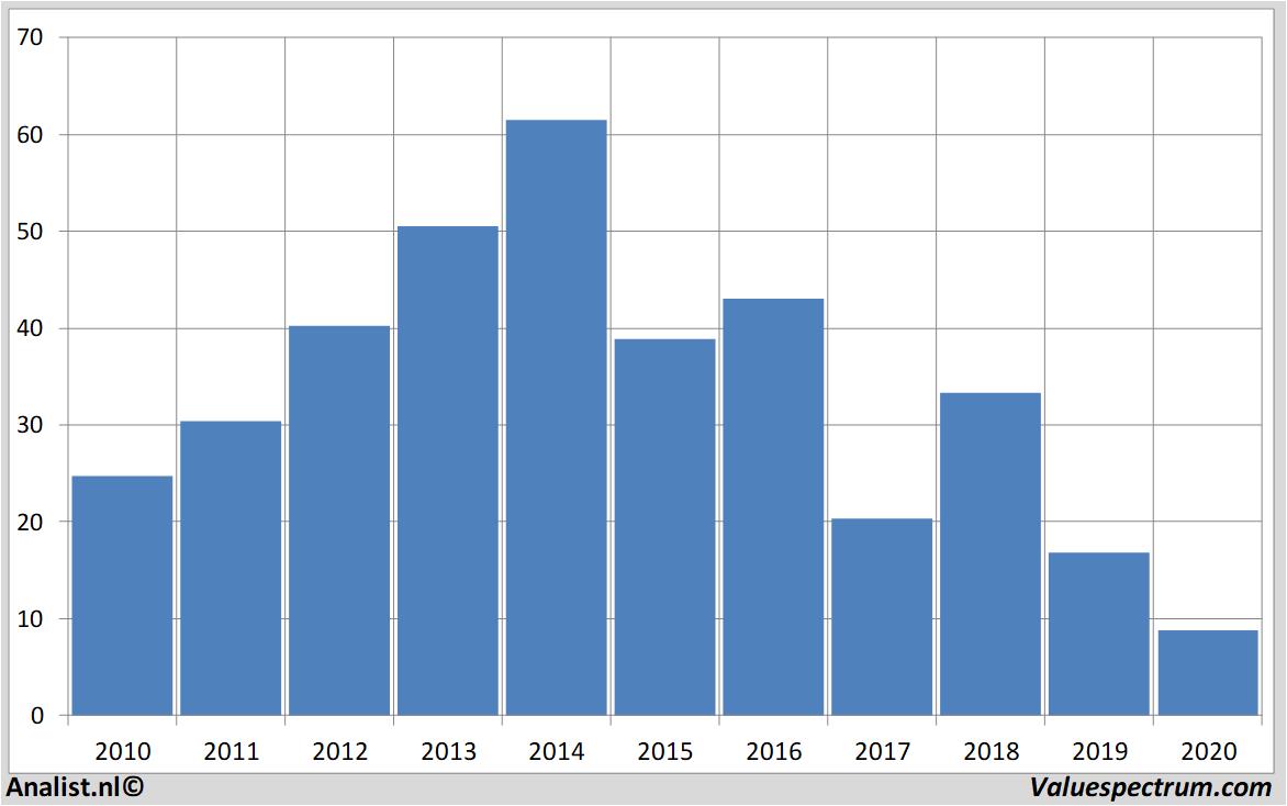 financiële analyse macy's