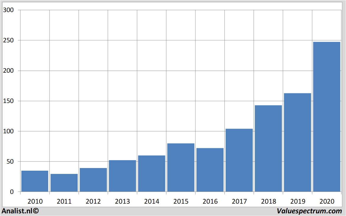 aandeel salesforce.com