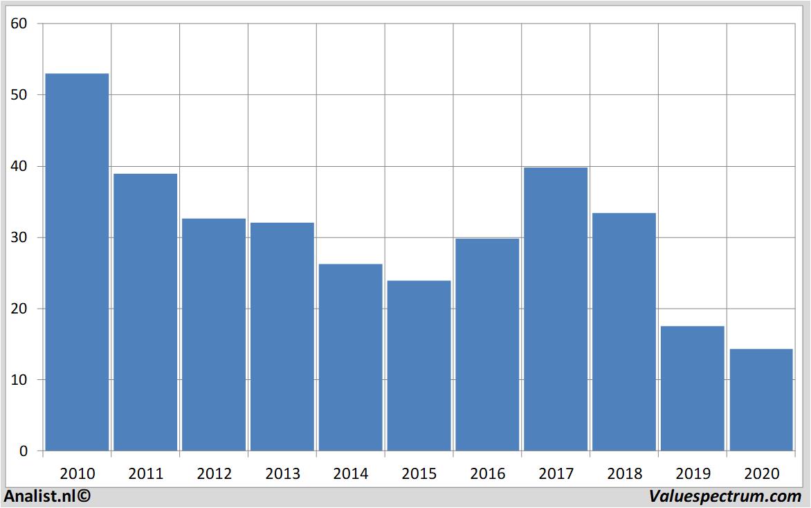 aandelenanalyses salzgitter