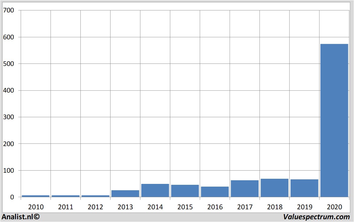 koersdata teslamotors