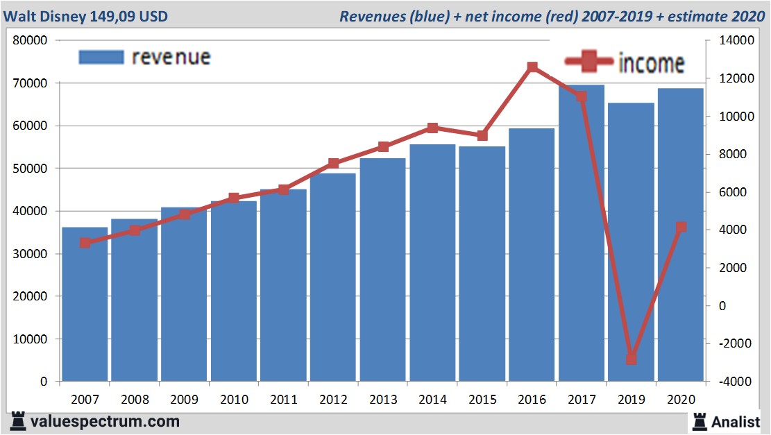 financiële analyse