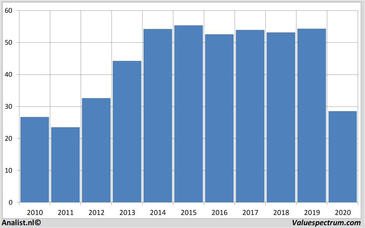 aandelenanalyse wellsfargo