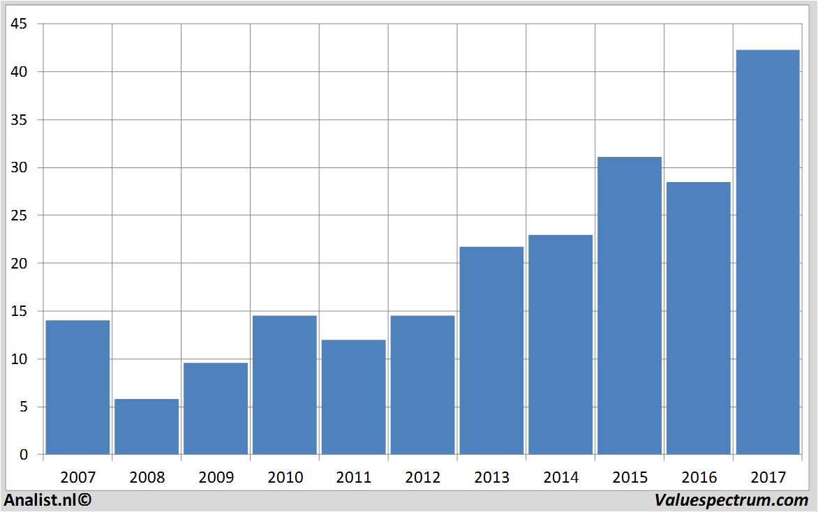 financiele analyse aalbertsindustries