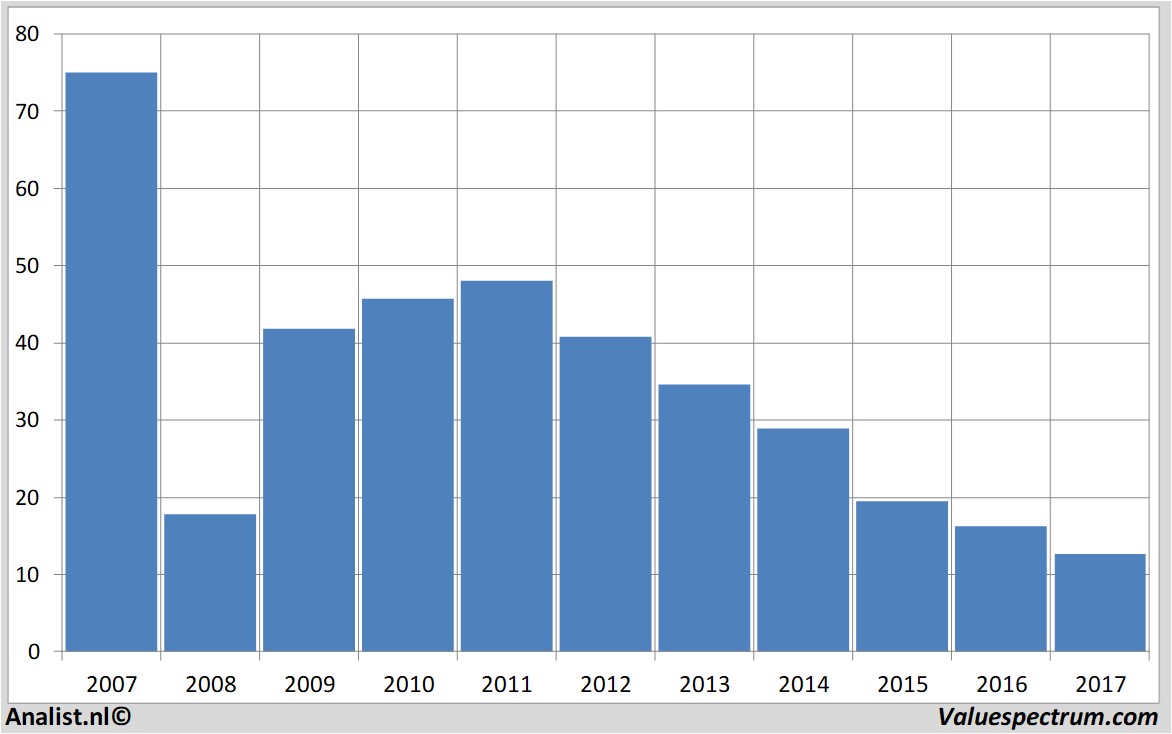 financiele analyse abercrombie&fitch