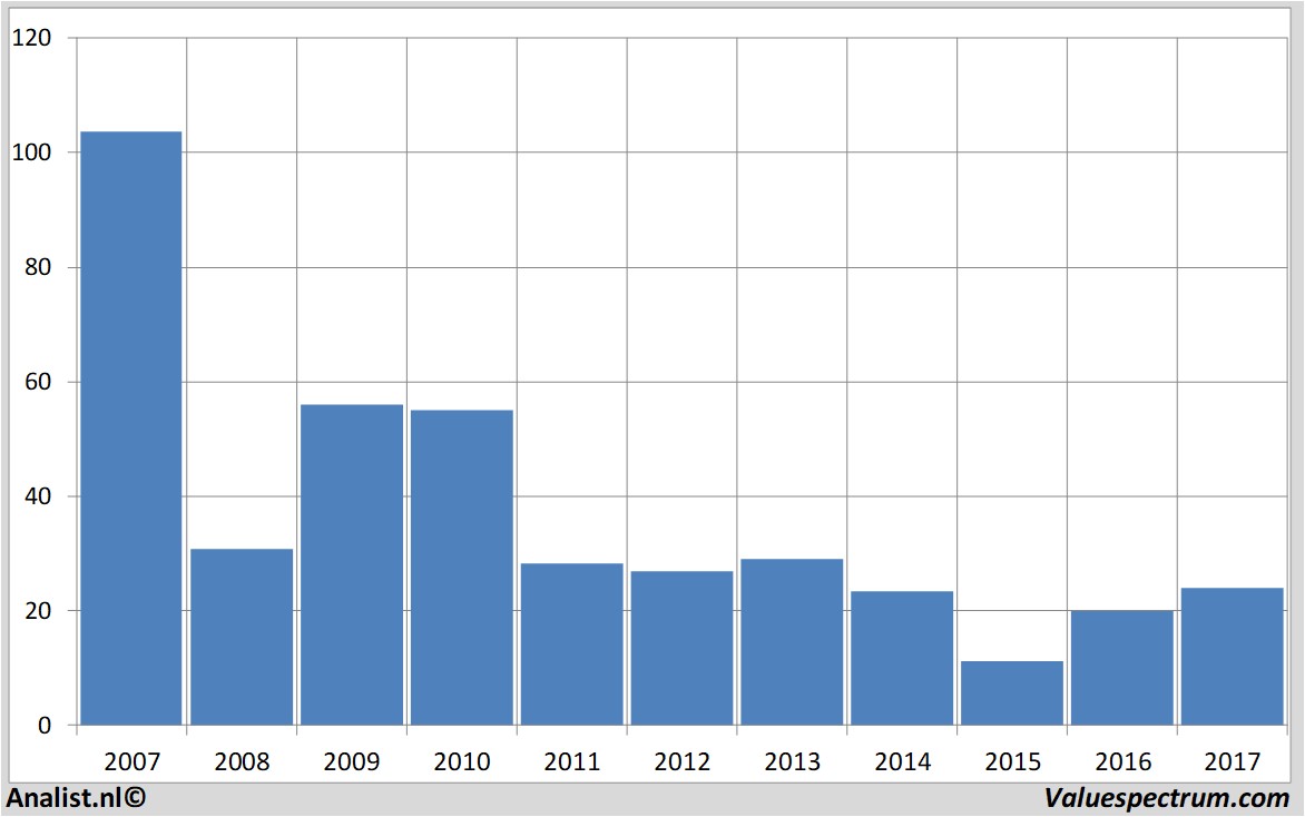 financiele analyse arcelormittal