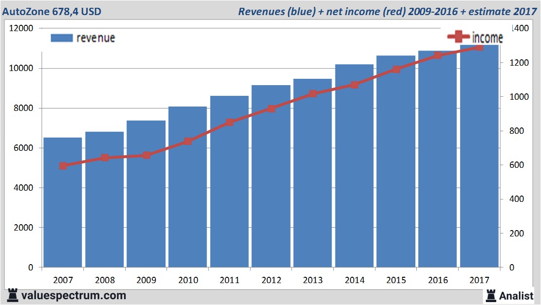 financiele analyse