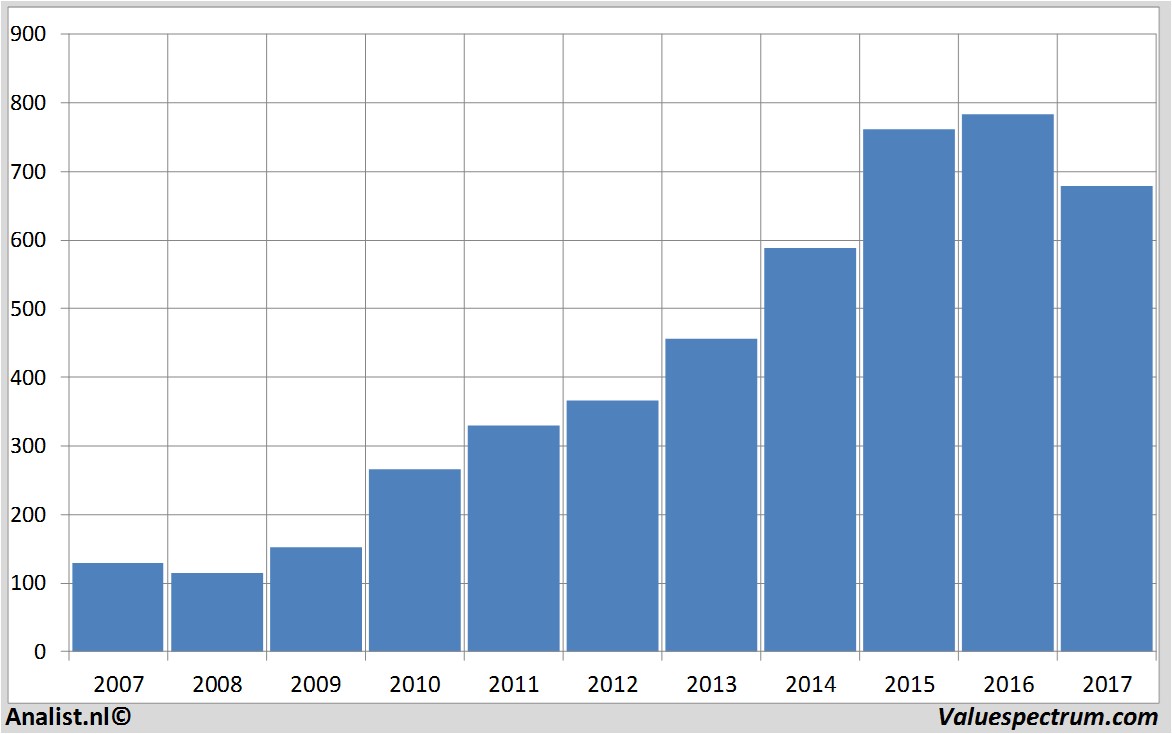 financiele analyse autozone