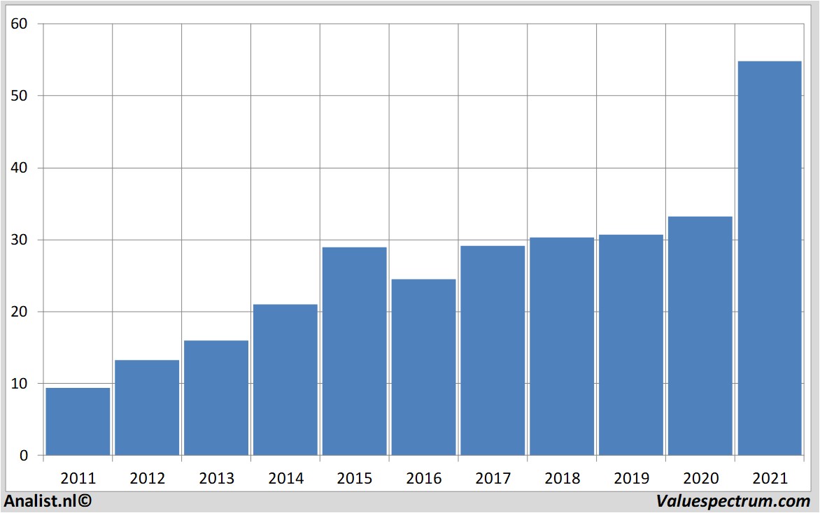 financi&amp;amp;amp;amp;euml;le analyse cubesmart