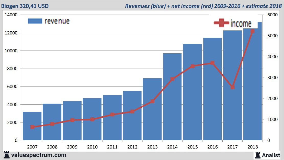 financiele analyse