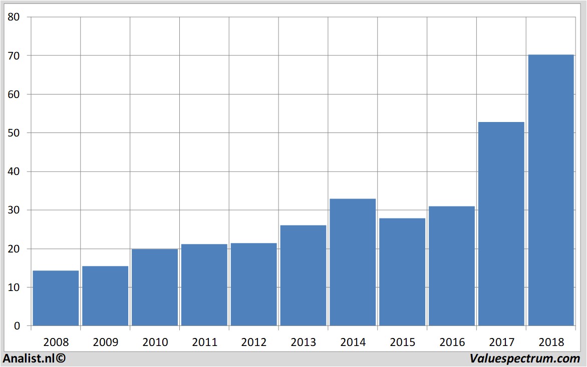 koersdata csx