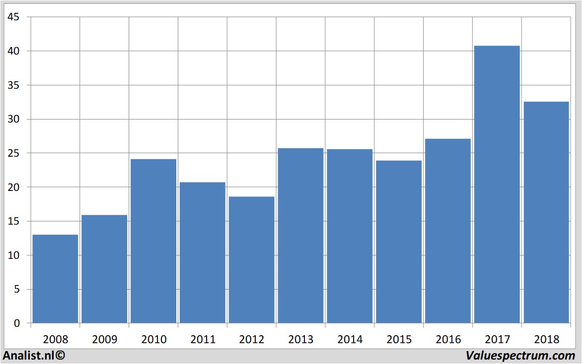 aandelenanalyse progresssoftwarecorp